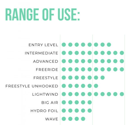 Ozone Zephyr Range of Use